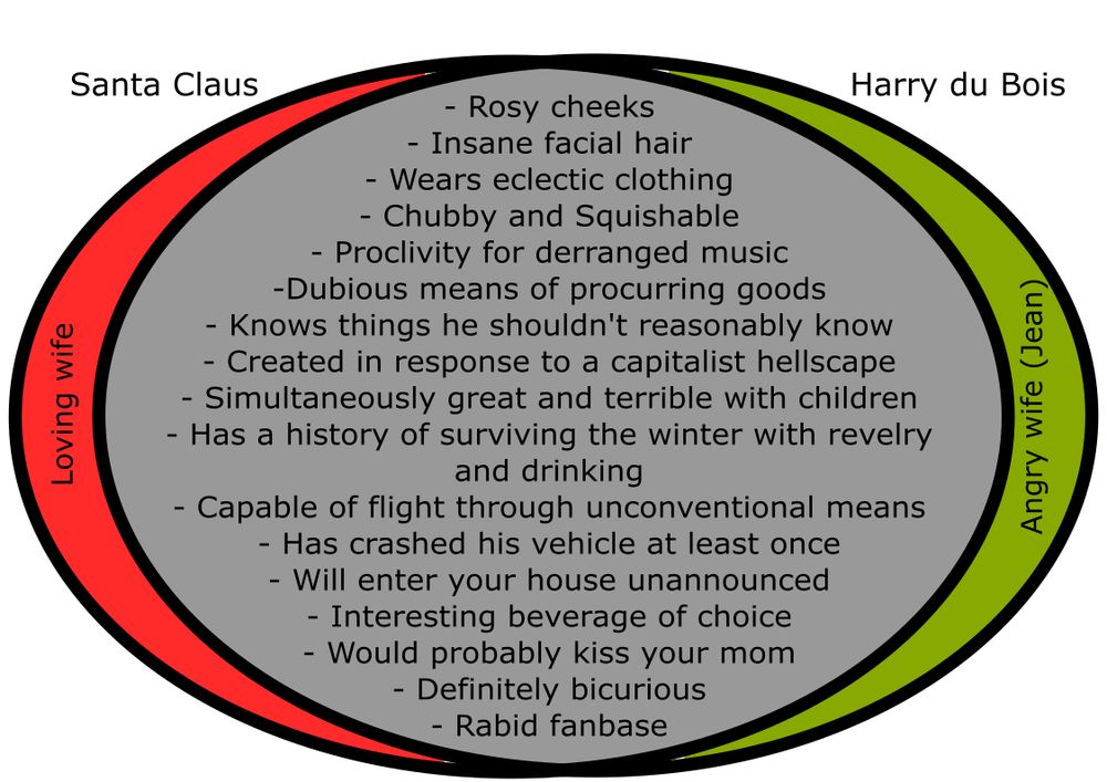 A venn diagram comparing Santa Claus (left) and Harry du Bois (right)
The center is the largest section with the similarities
- Rosy Cheeks
- Insane facial hair
- Wears eclectic clothing
- Chubby and squishable
- Dubious means of procuring goods
- Knows things he shouldn't reasonably know
- Created in response to a capitalist hellscape
- Simultaneously great and terrible with children
- Has a history of surviving the winter with revelry and drinking
- Capable of flight through unconventional means
- Has crashed his vehicle at least once
- Will enter tour house unannounced
- Interesting beverage of choice
- Would probably kiss your mom
- Definitely bicurious
- Rabid fanbase
There is only one difference. Santa has a loving wife, and Harry has an angry wife (Jean)