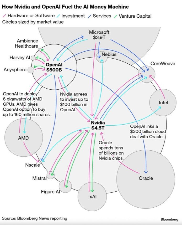 Kreisförmige Geld-, Investitions und Warenstöme zu und von Nvidia, durch Intel, Oracle, OpenAI, Microsoft und weitere