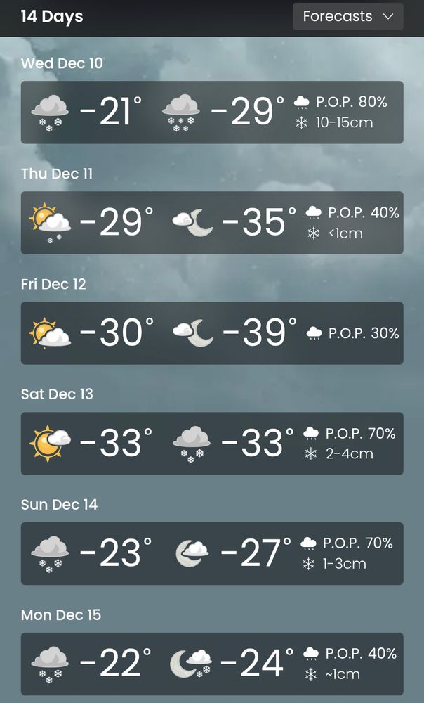 14 days forecast showing only December 10-15.
•Wed Dec 10: daytime high -21°C, nighttime low -29°C with 10-15cm of snow.
•Thurs Dec 11: daytime high -29°C, nighttime low -35°C with <1cm of snow.
•Fri Dec 12: daytime high -30°C, nighttime low -39°C.
•Sat Dec 13: daytime high -33°C, nighttime low -33°C with 2-4cm of snow.
•Sun Dec 14: daytime high -23°C, nighttime low -27°C with 1-3cm of snow.
•Mon Dec 15: daytime high -22°C, nighttime low -24°C with ~1cm of snow.
