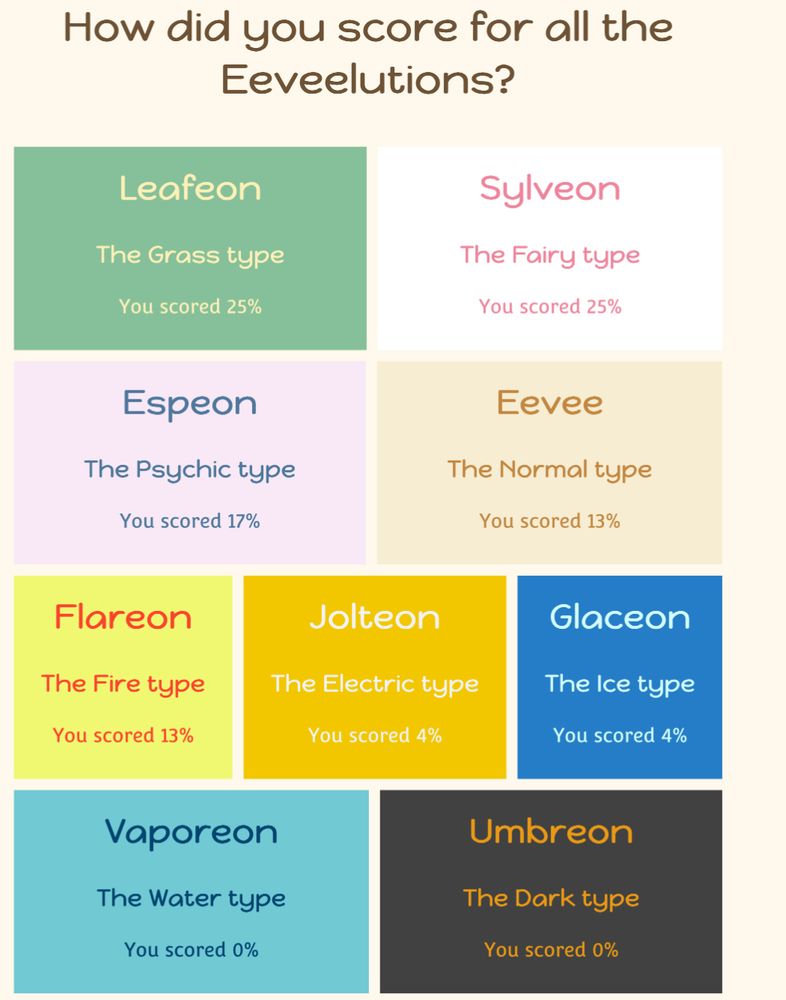 An eeveeloution personality test with Leafeon and Sylveon being the highest percentages at 25% each