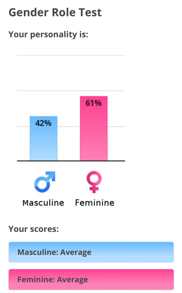 My results from the "gender test" found in the hyperlink : https://www.idrlabs.com/gender/test.php

Results show 42% Masculine (indicated with a blue gradient) and 61% Feminine (indicated with a pink gradient)