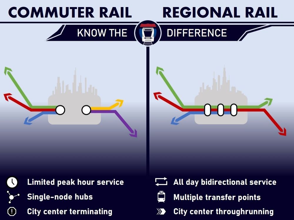 Infographic depicting the difference between commuter and regional rail, the latter allowing throughrunning service in the city center.
