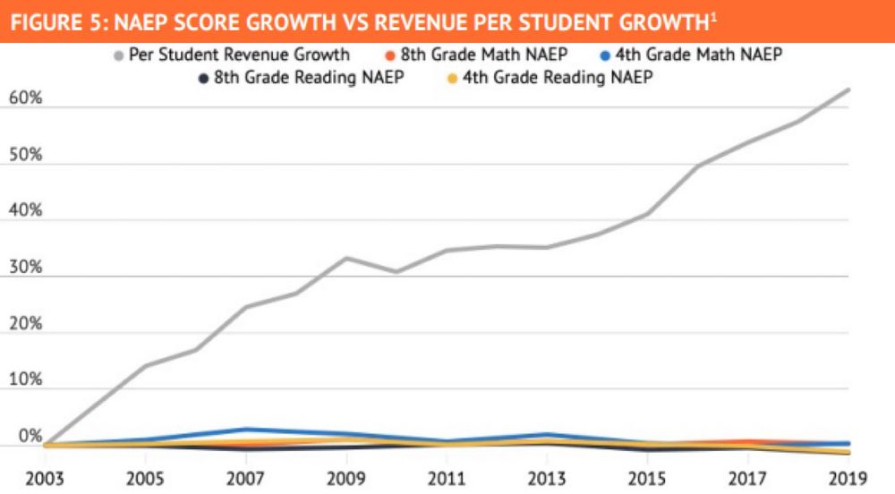 FIGURE 5: NAEP SCORE GROWTH VS REVENUE PER STUDENT GROWTH'
• Per Student Revenue Growth
• 8th Grade Math NAEP
• 4th Grade Math NAEP
• 8th Grade Reading NAEP
4th Grade Reading NAEP
60%
50%
40%
30%
20%
10%
0%
2003
2005
2007
2009
2011
2013
2015
2017
2019