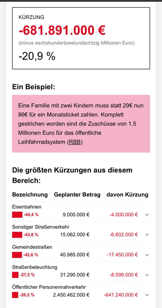 KÜRZUNG
-681.891.000 €
(minus sechshundertzweiundachtzig Millionen Euro)
-20,9 %
Ein Beispiel:
Eine Familie mit zwei Kindern muss statt 29€ nun 86€ für ein Monatsticket zahlen. Komplett gestrichen worden sind die Zuschüsse von 1,5 Millionen Euro für das offentliche Leihfahrradsystem (RBB)
Die größten Kürzungen aus diesem Bereich:

Bezeichnung Geplanter Betrag davon Kürzung

Eisenbahnen


-44,4 %
9.000.000 €
-4.000.000 €
く
Sonstiger Straßenverkehr


-43,8 %
15.062.000 €
-6.602.000 €
く
Gemeindestraßen


-42,6 %
40.985.000 €
-17.450.000 €
く
Straßenbeleuchtung


-27,5 %
31.290.000 €
-8.599.000 €
く
Öffentlicher Personennahverkehr


-26,2 %
2.450.462.000 €
-641.240.000 €