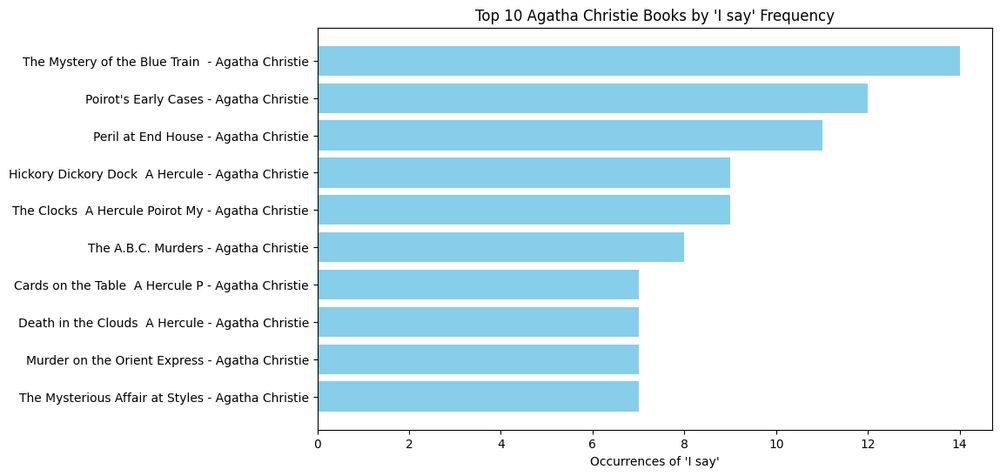 Graph of the Poirot books with the most frequent "I say" occurrences. The Mystery of the Blue Train has 14, followed by Poirot's Early Cases 12, and Peril at End House 11.