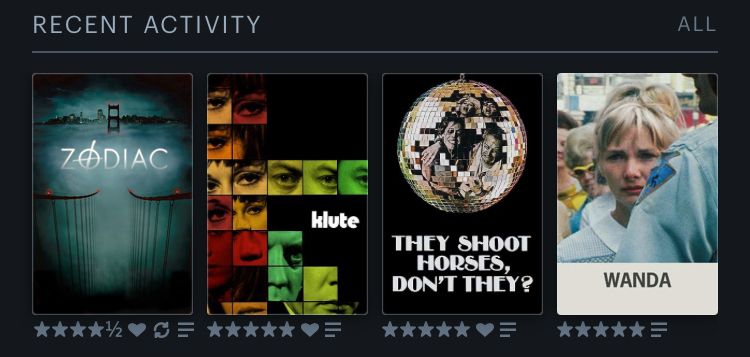 Letterboxd recent activity featuring Zodiac (4.5 stars & a heart), Klute (5 stars & a heart), They Shoot Horses, Don't They? (5 stars & a heart), & Wanda (5 stars)