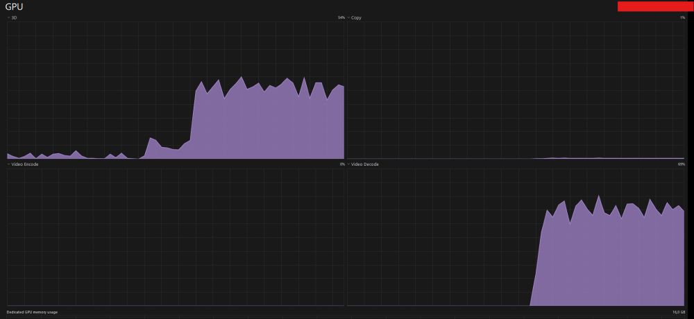 a screenshot of the task manager
it shows the gpu 3D and video decode graphs going from very low activity to 70-80% activity.