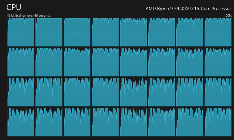 screenshot of task manager's CPU tab

it is showing 95% active utilization across all sixteen cores of an AMD Ryzen 9 7950X3D CPU
