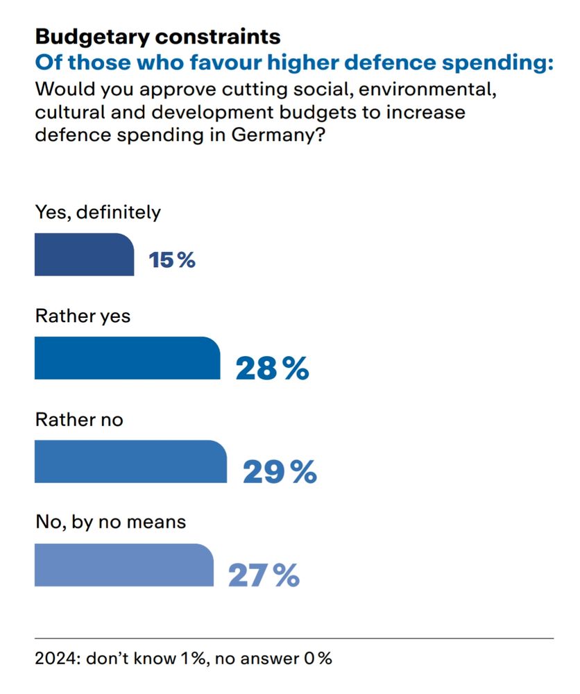 Budgetary constraints Of those who favour higher defence spending: Would you approve cutting social, environmental, cultural and development budgets to increase defence spending in Germany? Yes, definitely 15% Rather yes 28% Rather no 29% No, by no means 27% 2024: don't know 1%, no answer
