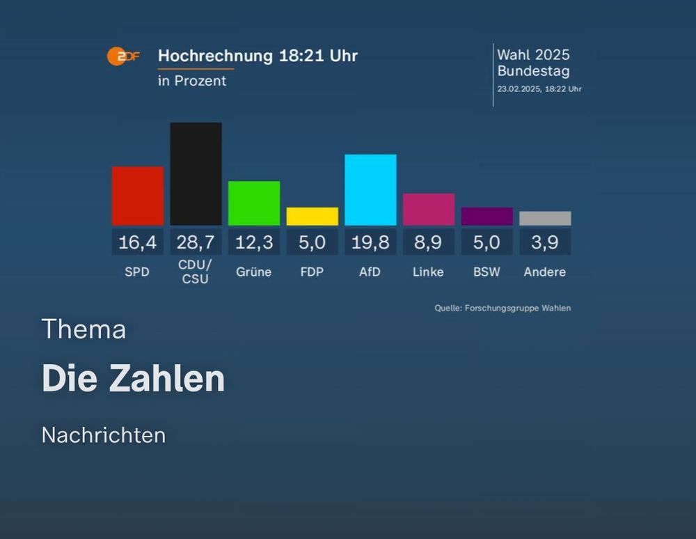 Projection showing 5,0% for FDP & Lefts