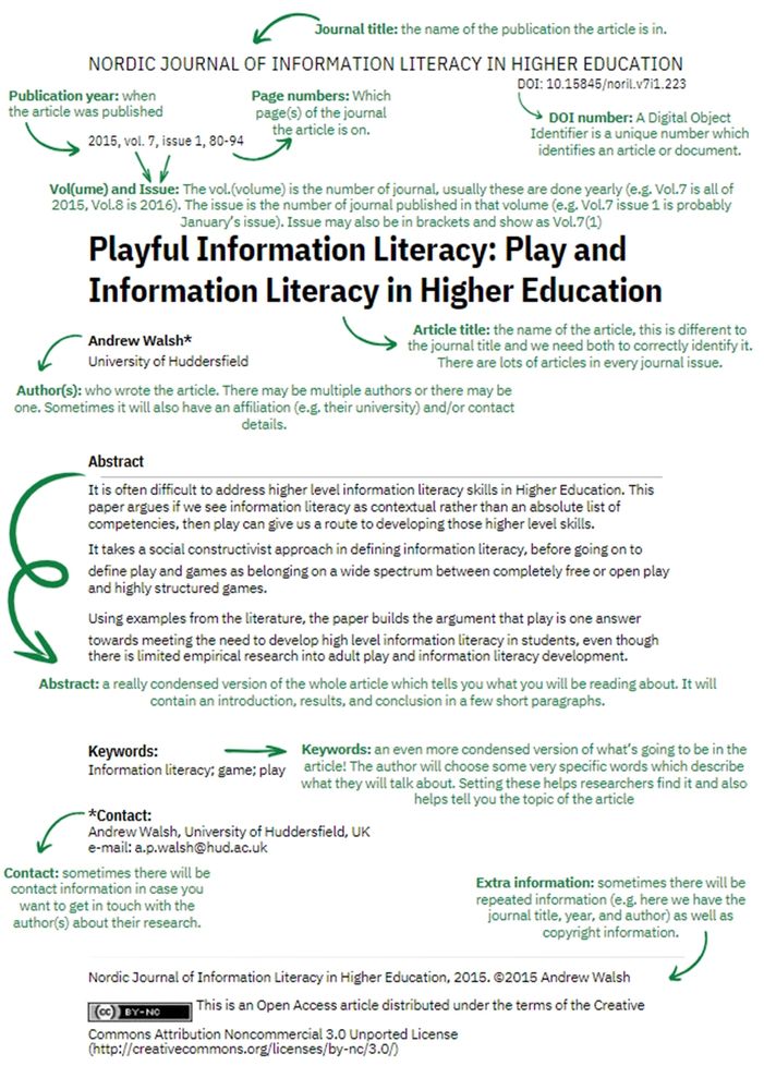 Image of a journal article with annotations to explain different sections. 