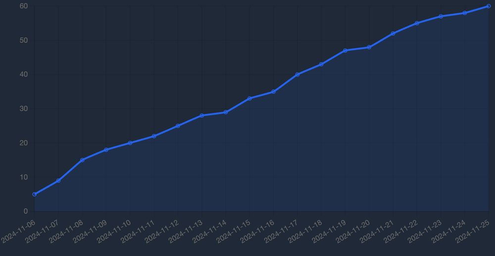Follower growth chart from BlueskyCounter.com