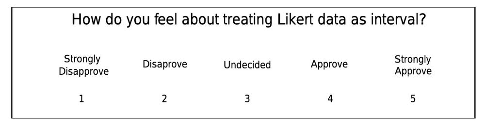 Image of a questionnaire item asking “How do you feel about treating Likert data as interval?” and giving answer anchors from Strong Disapprove to Strongly Approve with 5 steps total.