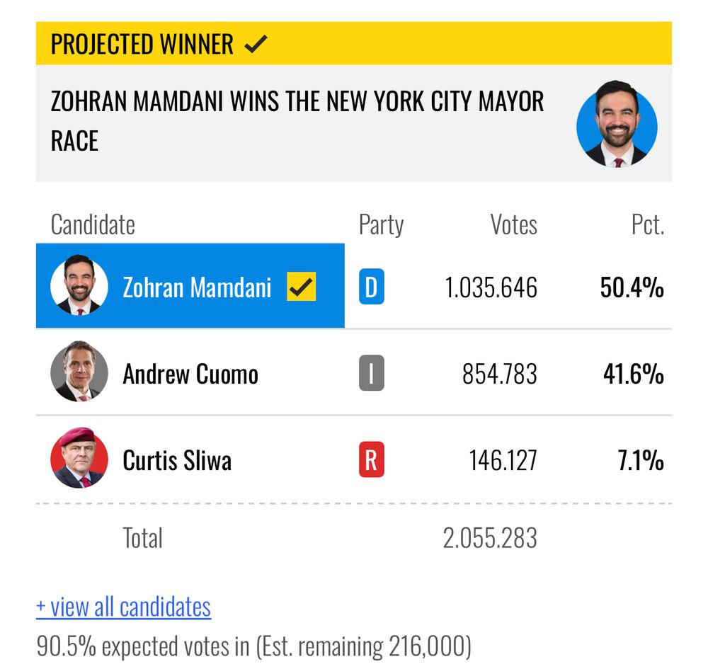 Graphic showing projected results of the New York City mayoral race. Headline reads “Projected Winner: Zohran Mamdani wins the New York City mayor race.”
Results table lists three candidates:
	•	Zohran Mamdani (D) – 1,035,646 votes, 50.4% (highlighted in blue with a check mark).
	•	Andrew Cuomo (I) – 854,783 votes, 41.6%.
	•	Curtis Sliwa (R) – 146,127 votes, 7.1%.
Total votes: 2,055,283.
Note at the bottom: “90.5% expected votes in (Est. remaining 216,000).”