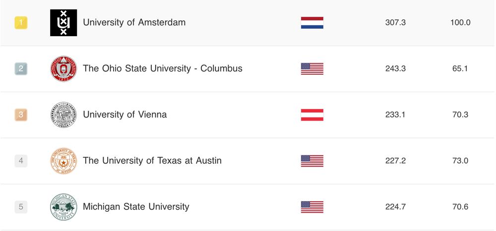 Shanghai Ranking. Uni Wien ist Platz 3.