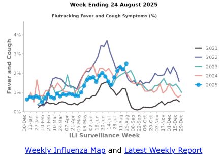 Graph: week ending 24 August Flutracking Fever and Cough symptoms. Shows increase in cases to a level higher than last 4 years for the time of year 