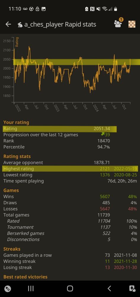 Image of a screenshot of my lichess rapid Stats. The key elements are my current rating of 2051.34, my peak of 2121 on May 19, 2022. And a graph of my rating over the last few years. Of note is a sharp dip in October of 2023 that didn't begin to increase until the beginning of 2024 and wasn't close back to the pre October 2023 until spring of 2024 and a full recovery in July of 2024.
