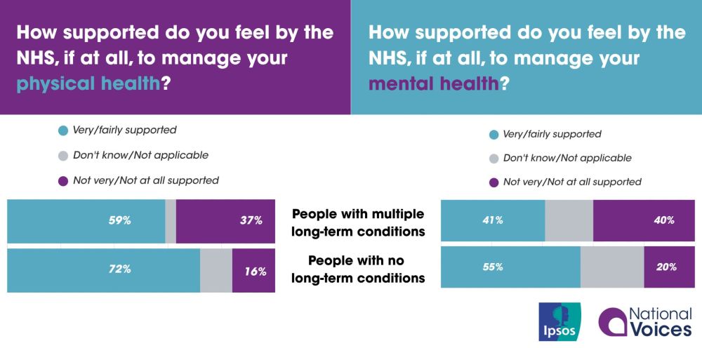 A slide showing the how well supported people feel by the NHS the manage their physical and mental health conditions. 

The results are broken down by people with long-term conditions and people without. 

On physical health, 37% of people with a long-term condition say they feel not very/not at all supported by the NHS to manage their physical health. This compares to 19% of people without a long-term condition. 

On mental health, 40% of people with a long-term condition say they feel not very/not at all supported by the NHS to manage their mental health. This compares to 20% of people without a long-term condition. 


