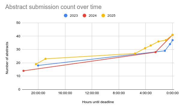 A line chart showing three different lines that map the abstract submission count over the hours until the submission deadline. Each line represents the data from one EGU (2025, 2024 and 2023). All lines show a very similar behavior and are ending in more or less the same range of values (around 40).