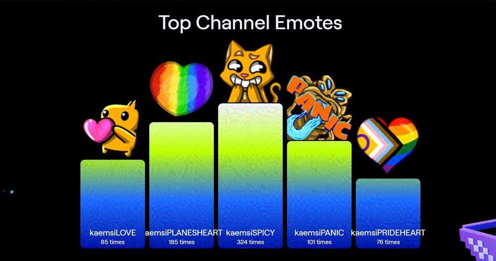 Top channel emotes. came sea PRIDE HEART, the inclusive pride flag is in a pulsing heart emote, used 76 times. came sea LOVE, a Twitch free emote with a chat bubble shaped as an orange humanoid holding a pink heart, used 85 times. came sea PANIC, a cartoon version of a thresher maw from Mass Effect holds the word panic, used 101 times. came sea PLANES HEART, a heart shape with scribbled colours of the rainbow streaking through the heart's fill space, used 185 times. came sea SPICY, a Twitch free emote of an orange cat with a large grin and glance at the side, with its paws in front of its mouth, used 324 times. Image has been distorted by Glaze to protect against AI scalping.
