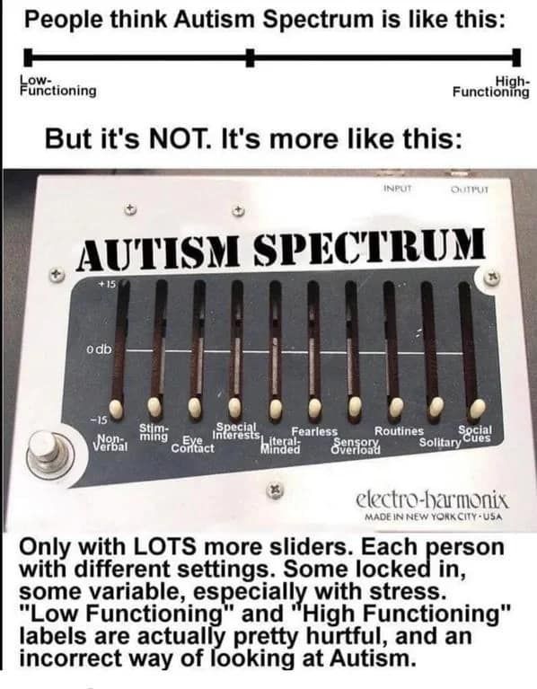 The image consists of two main sections. The top section depicts a simplistic linear representation of the autism spectrum, labeled "Low-Functioning" on the left and "High-Functioning" on the right, with a single mark along the line. Below it, the text reads "But it's NOT. It's more like this:" followed by an image resembling an audio mixing console labeled "AUTISM SPECTRUM." This section features multiple sliders, each representing different traits: Non-Verbal, Stimming, Eye Contact, Special Interests, Literal-Minded, Fearless, Sensory Overload, Routines, and Social Cues. Each slider can move independently from -15 to +15, highlighting the complexity and variability of the autism spectrum. The bottom right of the console has a small label indicating "electro-harmonix" and "MADE IN NEW YORK CITY - USA." Below the console, there's a paragraph explaining that the spectrum is complex, with varying settings influenced by stress, and criticizing the "Low Functioning" and "High Functioning" labels as hurtful and incorrect.
