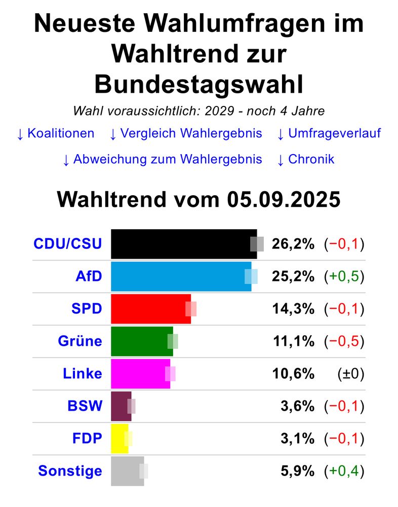Sonntagsfrage, AfD und cdu csu über 50% Zustimmung. 