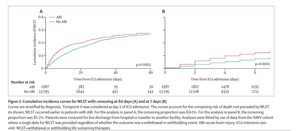 Figure 2: Cumulative incidence curves for WLST with censoring at 60 days (A) and at 7 days (B) Curves are stratified by diagnosis. Timepoint 0 was considered as day 1 of ICU admission. The curves account for the competing risk of death not preceded by WLST. As shown, WLST occurred earlier in patients with ABI. For the analysis in panel A, the censoring proportion was 69·0%. For the analysis in panel B, the censoring proportion was 81·2%. Patients were censored for live discharge from hospital or transfer to another facility. Analyses were fitted by use of data from the ISMV cohort where a single date for WLST was provided regardless of whether the outcome was a withdrawal or withholding event. 