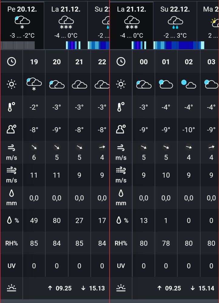 Forecast for 20.12.2024 and 21.12.2024, showing the day starting to lengthen by one minute. (probably a result of rounding, and the true difference is less than a minute)