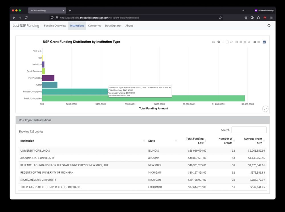 Bar chart showing NSF grant funding distribution by institution type, with public universities receiving the most funding at around $1.4M, followed by private universities. Below the chart is a table titled 'Most Impacted Institutions' showing the University of Illinois at the top with $65.9M in lost funding across 32 grants