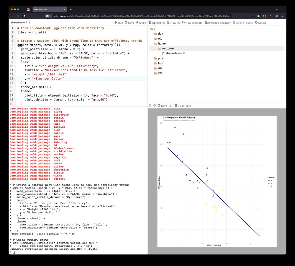 Screenshot of the same webR REPL interface after the share dialog has been closed. The left panel shows the same R code for the car efficiency analysis, and the right panel displays the identical scatter plot visualization. The console output shows package loading messages and the correlation result (-0.868). This demonstrates the clean interface without the share modal overlay.