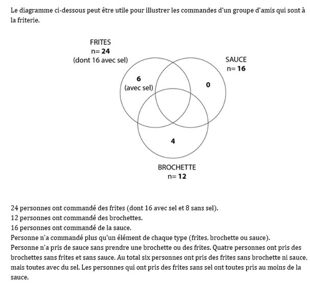 Le diagramme ci-dessous peut être utile pour illustrer les commandes d’un groupe d’amis qui sont à la friterie.

(diagramme en Venn : Frites n=24 (dont 16 avec sel et 8 sans sel), Sauce n=16, Brochette n=12 ; avec les nombres 6 (avec sel) dans Frites seul, 0 dans l’intersection Frites-Sauce, et 4 dans Brochette seul)

24 personnes ont commandé des frites (dont 16 avec sel et 8 sans sel).
12 personnes ont commandé des brochettes.
16 personnes ont commandé de la sauce.

Personne n’a commandé plus qu’un élément de chaque type (frites, brochette ou sauce).
Personne n’a pris de sauce sans prendre une brochette ou des frites.
Quatre personnes ont pris des brochettes sans frites et sans sauce.
Au total six personnes ont pris des frites sans brochette ni sauce, mais toutes avec du sel.
Les personnes qui ont pris des frites sans sel ont toutes pris au moins de la sauce.