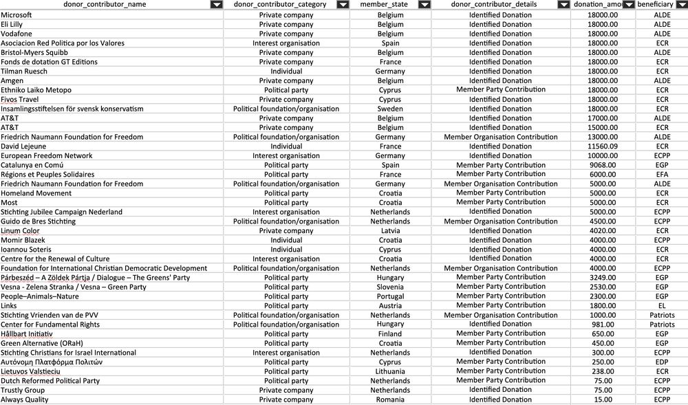 Finally, looking at individual donations, we see that private companies are the most likely to make major donations -- at, or close to, the maximum allowed of €18k -- with ALDE capturing the bulk of these large donations.
While most fund liberal ALDE, some companies give across the isle..