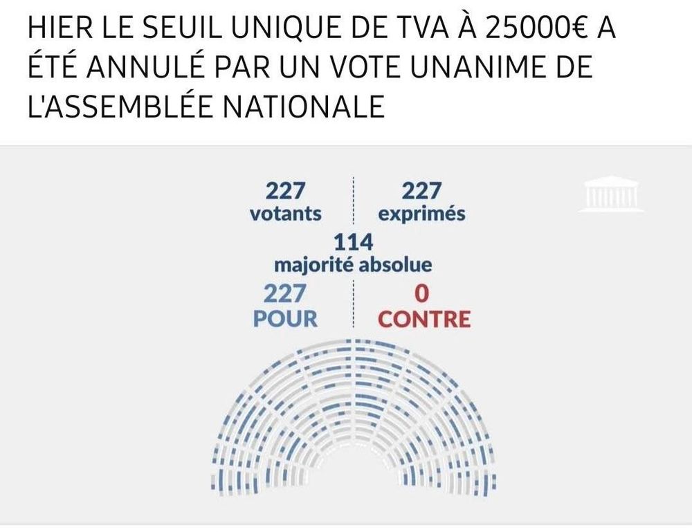Hier, le seuil unique de TVA à 25 000 € a été annulé par un vote unanime de l’Assemblée Nationale :

227 votants, 227 exprimés, 227 pour.
