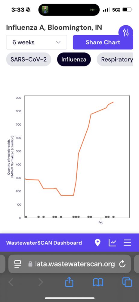 Wastewater surveillance in Bloomington, Indiana indicates that influenza A activity is very high