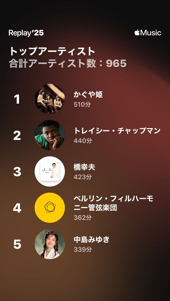 Replay'25
トップアーティスト
合計アーティスト数：965

1
かぐや姫
510分

2
トレイシー・チャップマン
440分

3
橋幸夫
423分

4
ベルリン・フィルハーモニー管弦楽団
362分

5
中島みゆき
339分