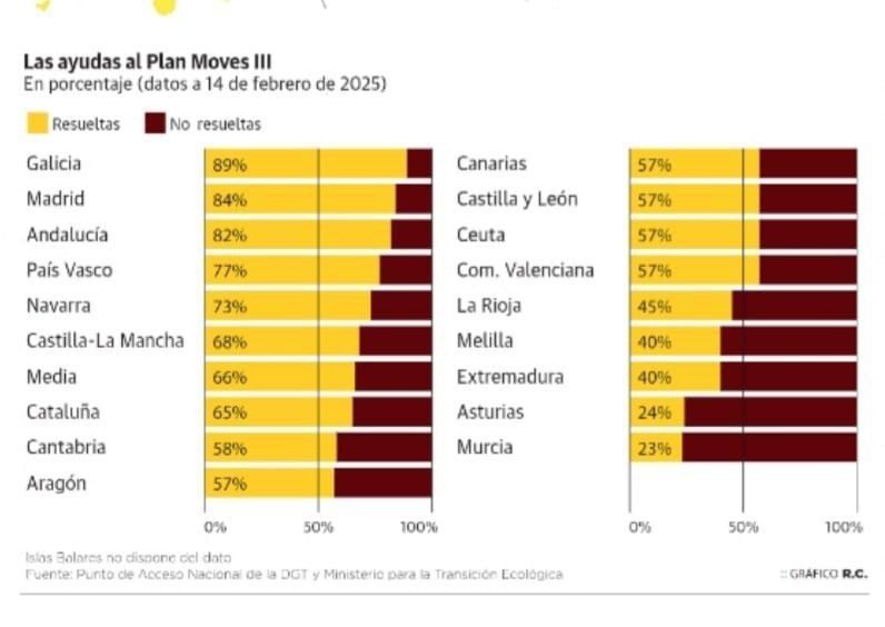 Ca Region de Murcia a la cola de la ejecución del Plan MOVES III