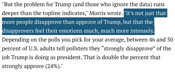 "But the problem for Trump (and those who ignore the data) runs deeper than the topline indicates," Morris wrote. "It’s not just that more people disapprove than approve of Trump, but that the disapprovers feel their emotions much, much more intensely. Depending on the polls you pick for your average, between 46 and 50 percent of U.S. adults tell pollsters they “strongly disapprove” of the job Trump is doing as president. That is double the percent that strongly approve (24%)."