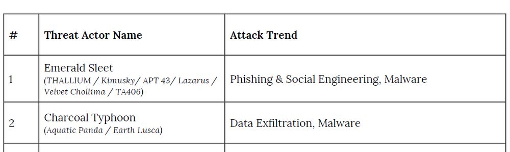 
#   Threat Actor Name          Attack Trend




Emerald Sleet
1   (THALLIUM / Kimusky/ APT 43/ Lazarus / Velvet Chollima / TA406)

Charcoal Typhoon
(Aquatic Panda / Earth Lusca)




Phishing & Social Engineering, Malware


Data Exfiltration, Malware
