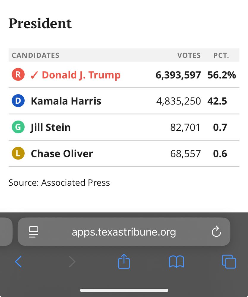 Texas tribune data pulled from source: Associated Press showing a table with the Texas results of the 2024 election.
Donald J. Trump (with a check mark because he won) is named beside 6,393,597 votes representing 56.2%
Kamala Harris beside 4,835,250 votes representing 42.5%
Jill Stein won 82,701 votes at 0.7 percent 
Chase Oliver won 68,557 votes at 0.6%

The table illustrates that about 5/10 people in Texas voted for Trump - hardly the monolithic victory for stereotypical Texans villainized by Bluesky.