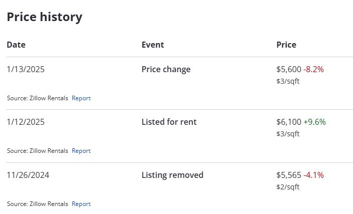 A rental listing increasing 9.6% 5 days after the fires broke out and then lowering back down the next day.