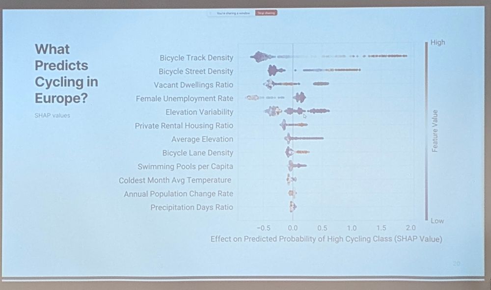Figure showing ranked predictors of cycling with bike track density highest