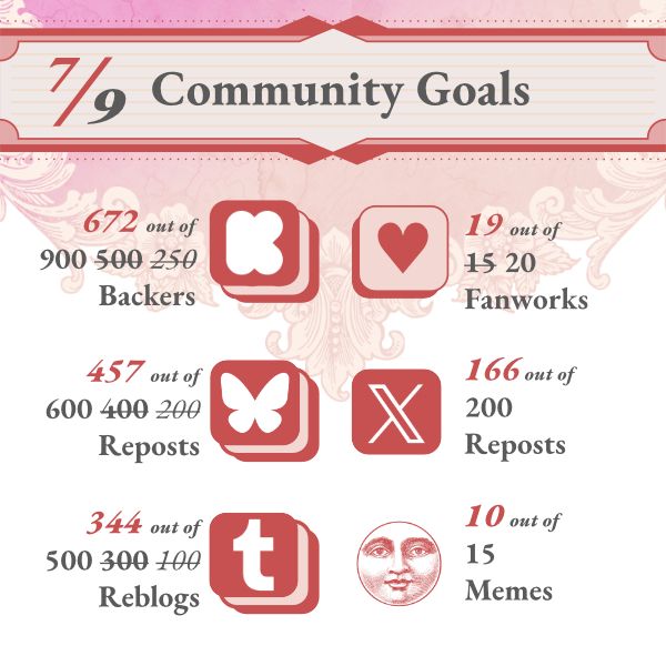 Draculesti Kickstarter campaign community goals - 7/9 (to unlock Van Helsing charm)

672 / 900 backers
457 / 600 Bluesky reposts
344 / 500 Tumblr reblogs
19 / 20 fanworks
166 / 200 Twitter retweets
10 / 15 memes