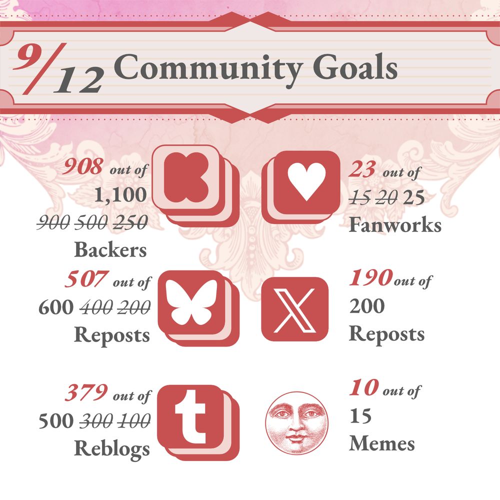 Community Goals - 9/12
-908/1100 Kickstarter backers
-507/600 Bluesky pinned post shares
-379/500 Tumblr pinned post reblogs
-23/25 fanworks
-190/200 Twitter pinned post retweets
-10/15 memes