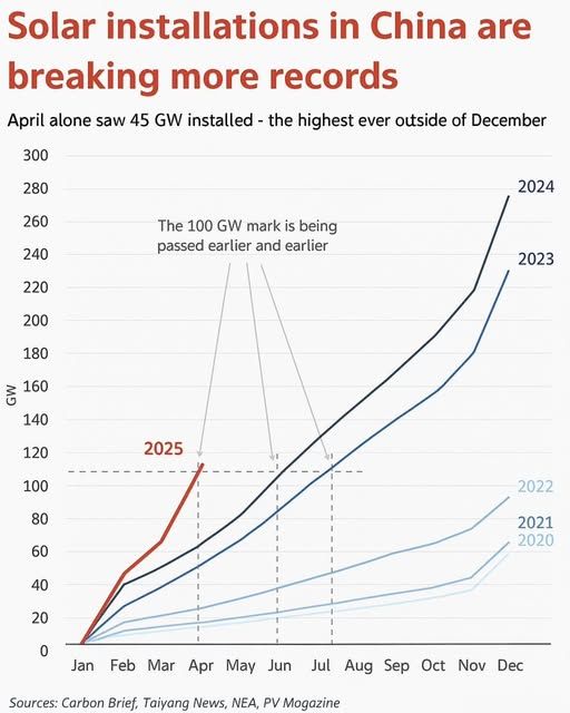 Diagramm der PV-Zubauen in China. Der Ausbau 2025 erreicht im April etwa 110 Gigawatt. Die Zubauraten von 2020 bis 2024 sind klar flacher und liegen im April ihrer Jahre zwischen 20 und 60 Gigawatt