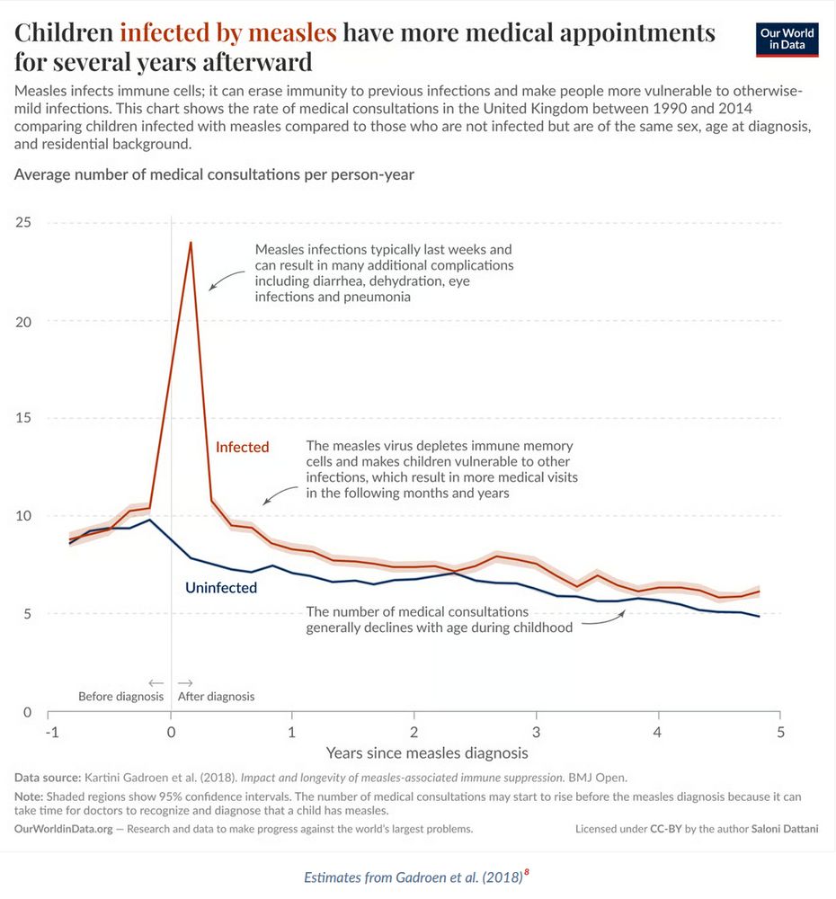 Statistik von Ourworldindata vergleicht die Arztbesuche von Masern-infizierten mit Nicht-infizierten. Direkt nach der Infektion gibt es einen Spike bei den Infizierten auf 24 Besuche pro Jahr und sinkt dann auf 6- 8 Besuche pro Jahr.
Die nicht infizierten sind im Vergleich mit den Infizierten auch 4 Jahre nach der Infektion etwas weniger beim Arzt.