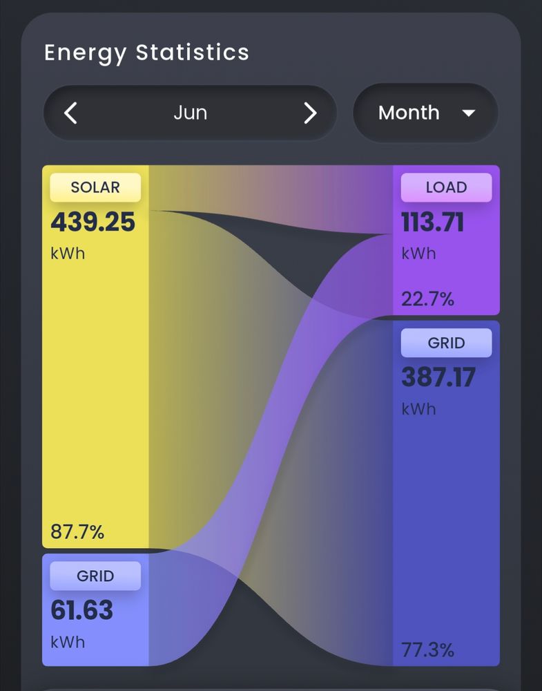 439 generated from solar.
61 taken from grid.

113 used in total.
387 sent to grid.