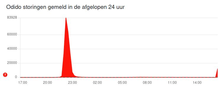 Screenshot van de grafiek van allestoringen.nl van Odido, met de grote piek van gisteravond en een klein beginnend piekje nu.
