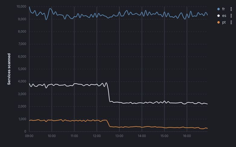 A chart showing Internet scan data plots for three countries; Spain, Portugal and France. The three lines are stable, with minor variations from 09:00 to 12:30. At 12:30 the lines for  Spain and Portugal drop almost vertically to roughly 50% of their original levels. The line for France continues as for the start of the day.
The lines for Spain and Portugal have not returned to their original levels.
