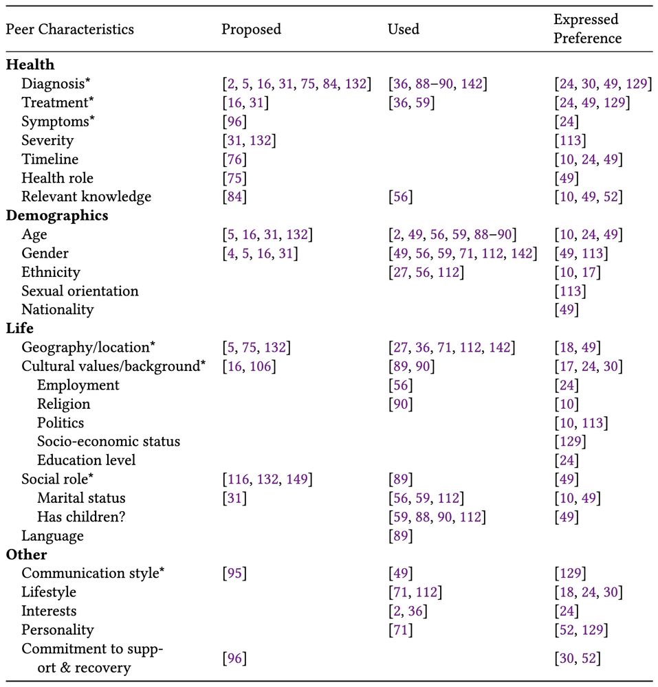 A research table categorizing dozens of papers into four broad peer characteristic categories: Health (e.g. specific diagnosis), Demographics (e.g. age, gender), Life (e.g. geography, social role), and Other (e.g. Communication style, interests).