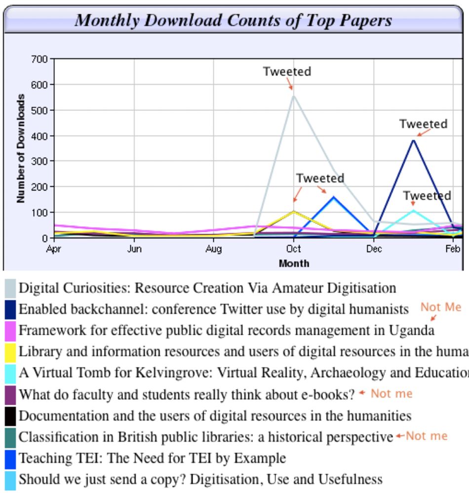 Is blogging and tweeting about research papers worth it? The Verdict